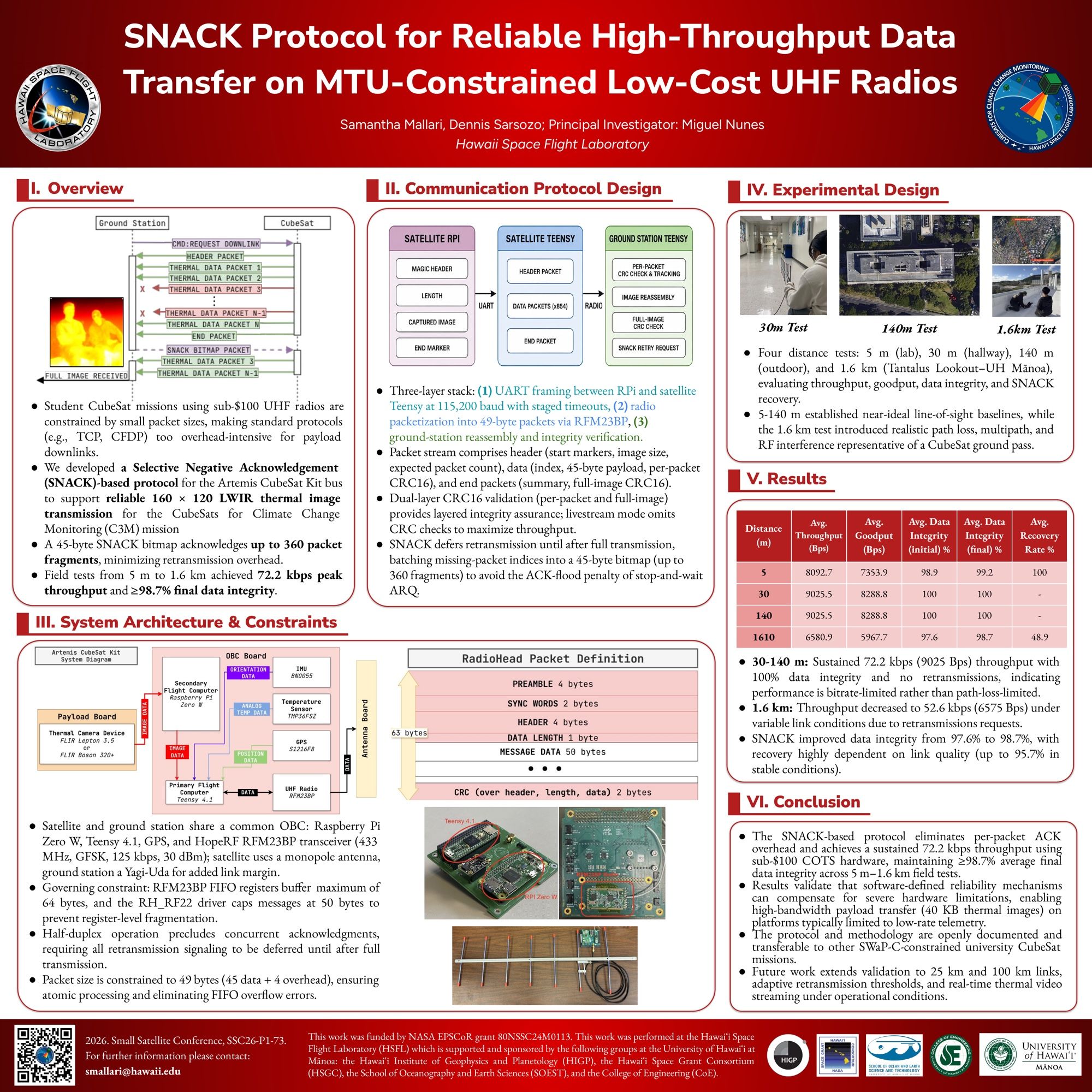 SmallSat 2026 poster for the SNACK protocol, showing the packet exchange diagram, three-layer communication stack, Artemis CubeSat system architecture, field-test photographs, and the results table across four distances